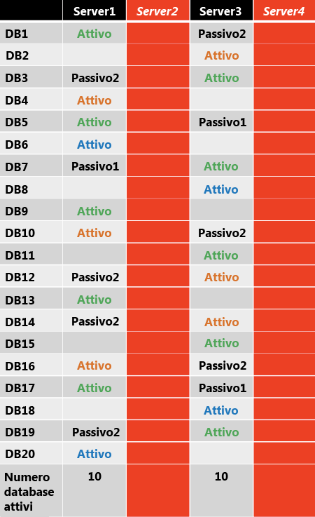 Distribuzione copia attiva dopo doppio errore