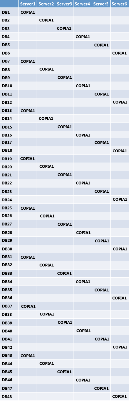 Layout della copia del database per blocco predefinito livello 1