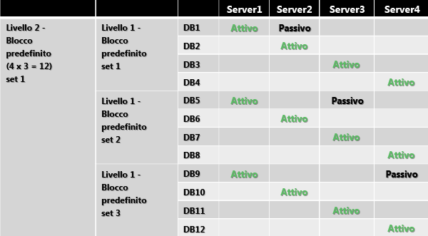 Un blocco predefinito livello 2 con tre blocchi livello 1