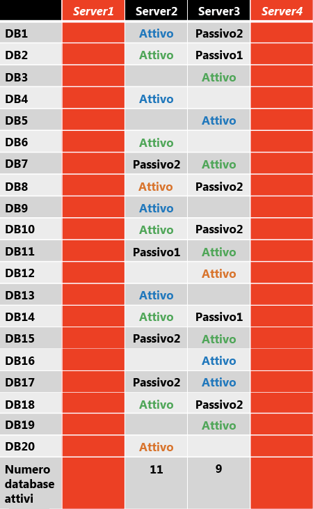 Distribuzione copia attiva dopo diversi errori