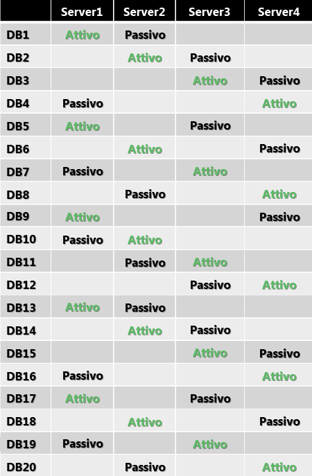 Inserimento copia del database per distribuzione uguale