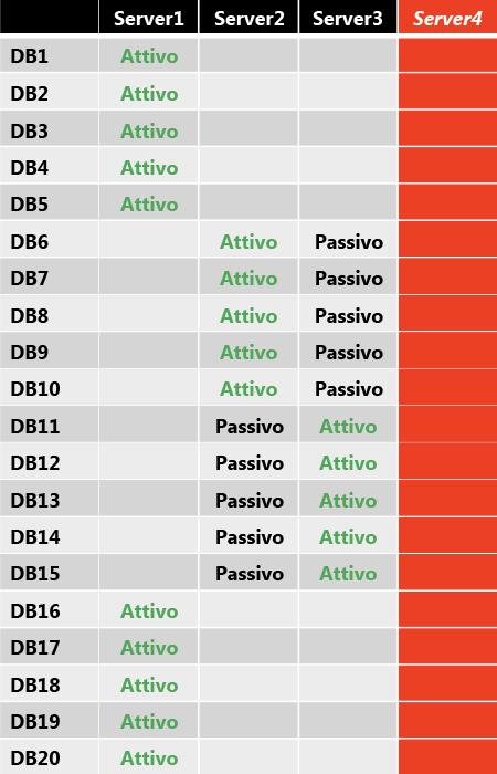 Layout della copia del database dopo un errore di un singolo server