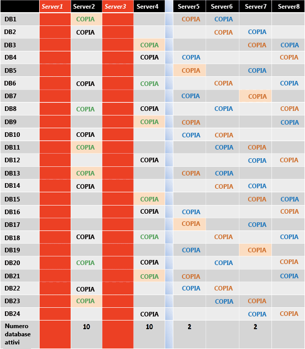 Distribuzione di copie attive dopo doppio errore