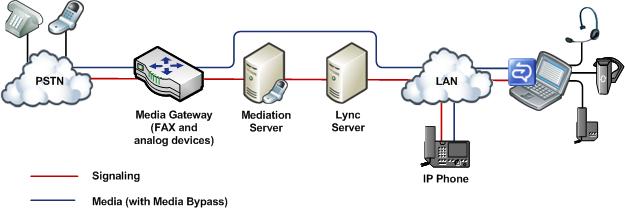 Greenfidle deployment option