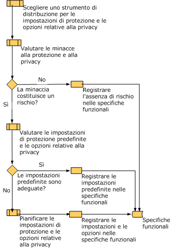 Processo di pianificazione della sicurezza