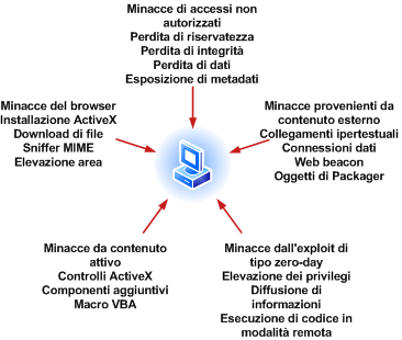 Tipi di minacce per la sicurezza.