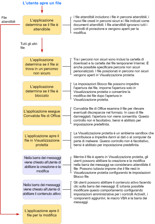 Diagramma di flusso relativo alla conferma dell'attendibilità