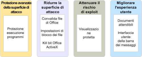 Quattro livelli di difesa per la sicurezza