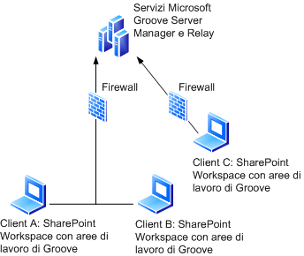 SharePoint Workspace con aree di lavoro di Groove