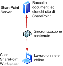 Connessione tra SharePoint Workspace e SharePoint