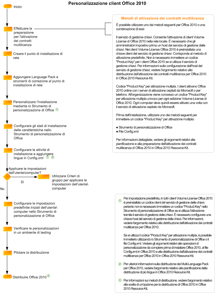 Office 2010 client customization flowchart