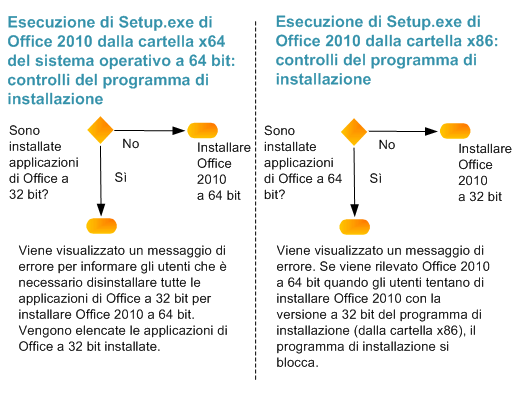 Controlli per l'installazione di Office 2010