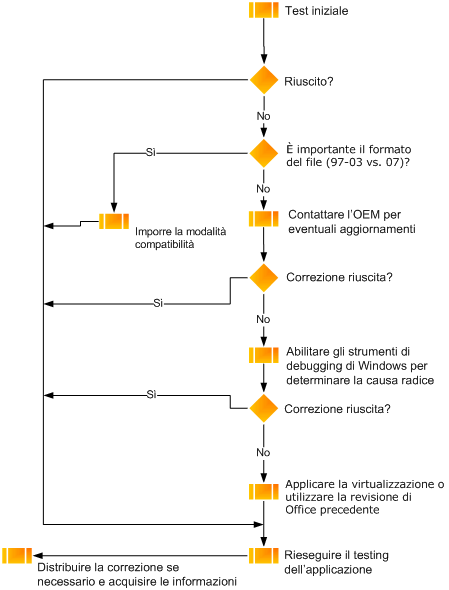 Diagramma di flusso relativo alla verifica automatica di Office