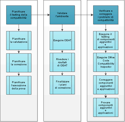 Processo per la verifica della compatibilità delle applicazioni