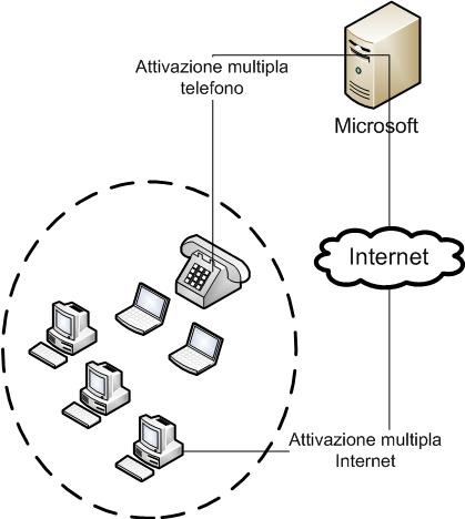 Attivazione indipendente del codice "Product Key" per attivazione multipla mediante Internet