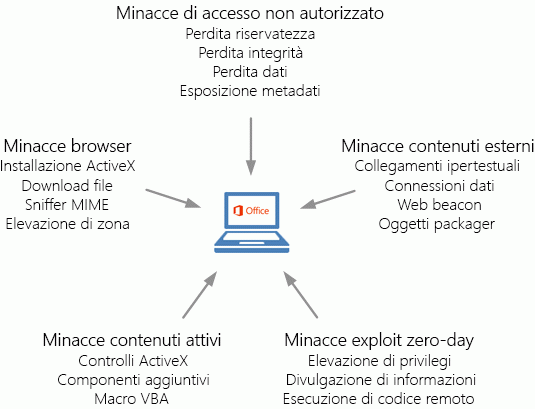 Tipi di minacce per la sicurezza.