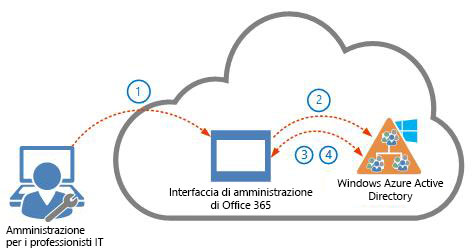 Identità e autenticazione gestite nel cloud