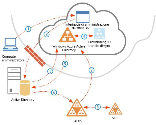 Provisioning delle identità con ADFS 2.0