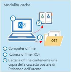 Computer offline con Rubrica offline e cartella .ost .