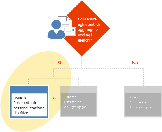 Configurazione della posta indesiderata mediante lo Strumento di personalizzazione di Office