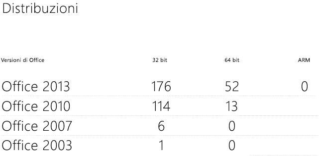 Mostra le distribuzioni di Office monitorate dal Dashboard di telemetria nel foglio di lavoro Distribuzioni