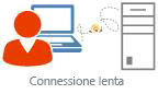 Connessione lenta