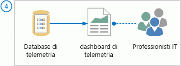 I professionisti IT accedono ai dati di telemetria mediante il dashboard di telemetria