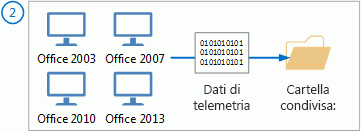 Gli agenti di telemetria inviano i dati alla cartella condivisa