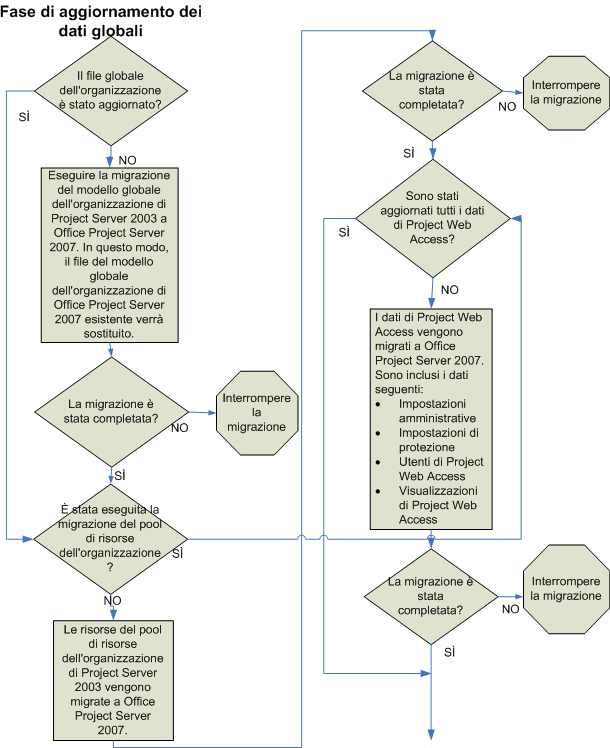 Risoluzione dei problemi di migrazione di Project Server 2007