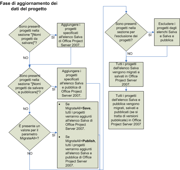 Project Server 2007 - grafico dei dati del progetto di aggiornamento