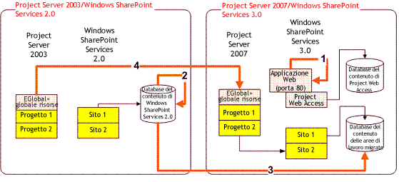 Migrazione completa con Windows SharePoint Services