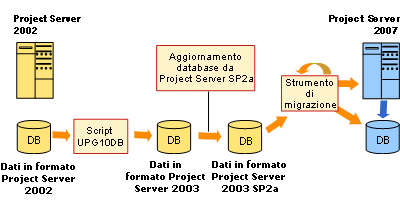 Upgrade path from Project Server 2002