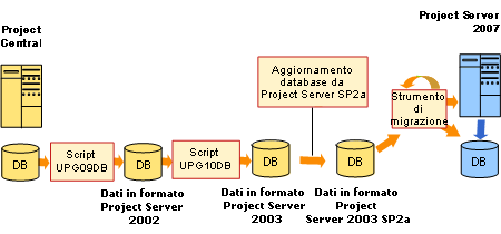 Upgrade path from Project Central