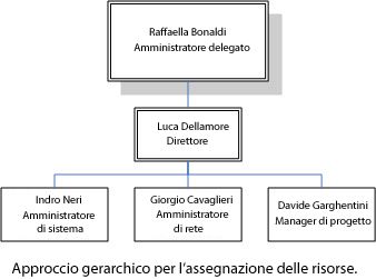 Approccio gerarchico per l'assegnazione delle risorse