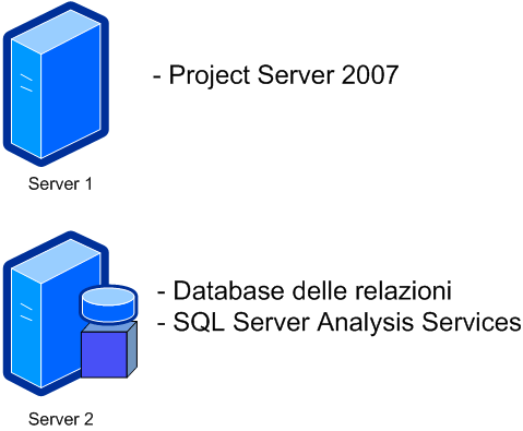 Project Server 2007 - configurazione B con due server di Servizio di creazione cubi