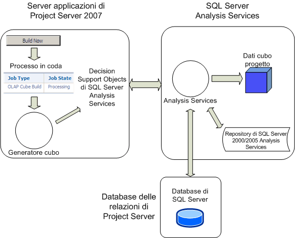 Panoramica del processo di generazione del cubo di Project