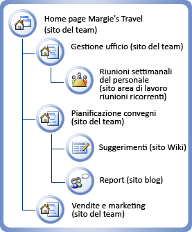 Site diagram for Margie's travel