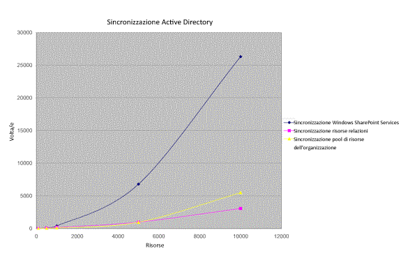 Grafico di sincronizzazione di Active Directory