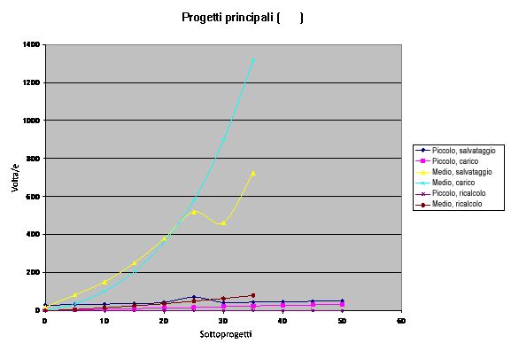 Tempo per le operazioni di I/O rispetto ai progetti