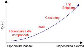 Costi in funzione della disponibilità