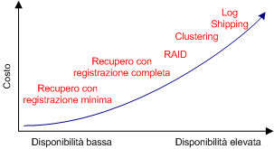 Costi in funzione del pericolo di perdita di dati