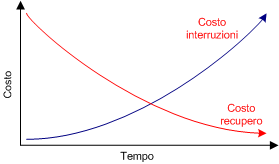 Intersezione tra costi dovuti all'interruzione del servizio e costi di ripristino