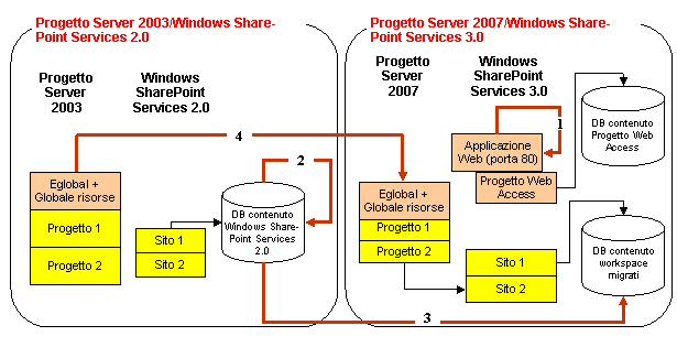 Migrazione completa con Windows SharePoint Services