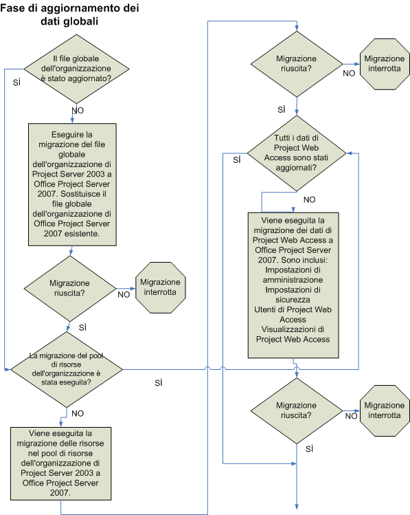 Risoluzione dei problemi di migrazione di Project Server 2007