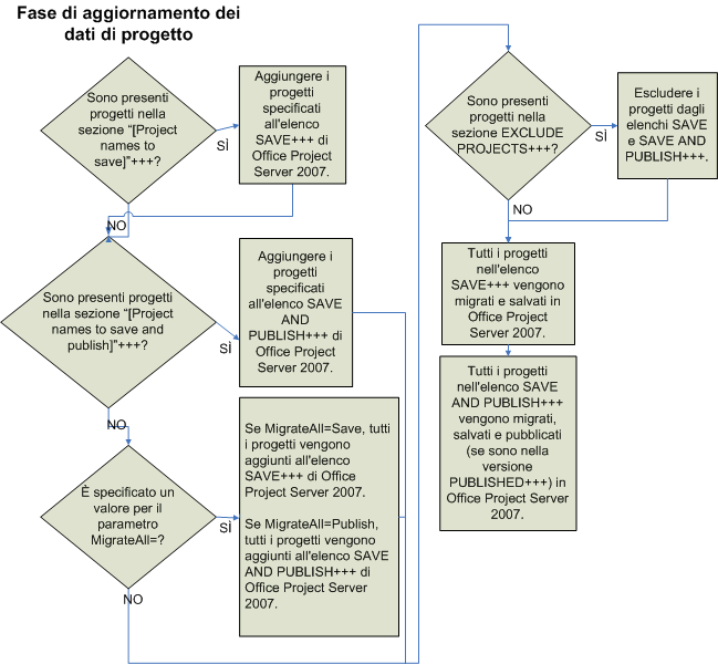 Project Server 2007 - grafico dei dati del progetto di aggiornamento