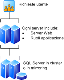 Farm a quattro server