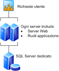 Farm a tre server con server Web ridondanti