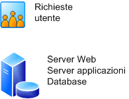 Distribuzione di un server