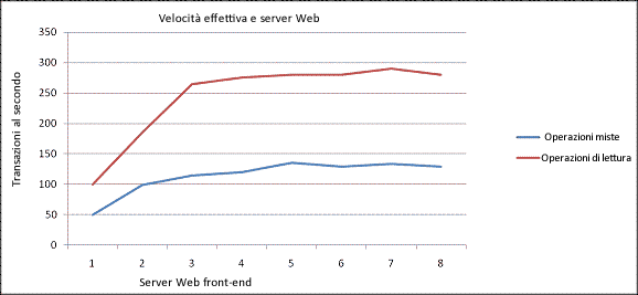 Windows SharePoint Services - esempio di prestazioni