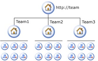 Architettura logica dei siti di collaborazione